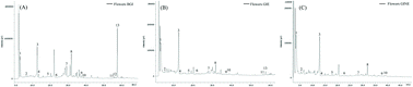 Graphical abstract: Phenolic compounds from an Algerian medicinal plant (Pallenis spinosa): simulated gastrointestinal digestion, characterization, and biological and enzymatic activities