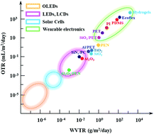 Graphical abstract: Material innovation and mechanics design for substrates and encapsulation of flexible electronics: a review