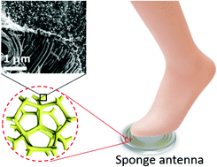 Graphical abstract: Soft gold nanowire sponge antenna for battery-free wireless pressure sensors