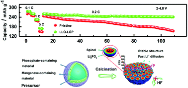 Graphical abstract: Reinforcing the surface conductivity and stability of primary particles for high-performance Li-rich layered Li1.18Mn0.52Co0.15Ni0.15O2via an integrated strategy