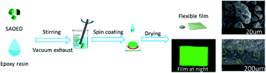 Graphical abstract: Preparing and testing the reliability of long-afterglow SrAl2O4:Eu2+, Dy3+ phosphor flexible films for temperature sensing