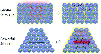 Graphical abstract: Dual-mode response behavior of a graphene oxide implanted energetic system under different thermal stimuli