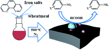 Graphical abstract: Biomass-derived Fe-NC hybrid for hydrogenation with formic acid: control of Fe-based nanoparticle distribution