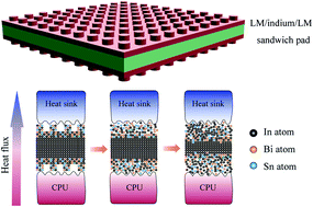 Graphical abstract: An anti-leakage liquid metal thermal interface material