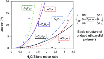 Graphical abstract: Model-based research toward design of innovative materials: molecular weight prediction of bridged polysilsesquioxanes