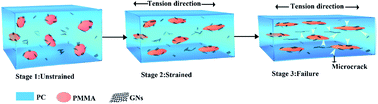 Graphical abstract: Fabrication of reinforced and toughened PC/PMMA composites by tuning the migration and selective location of graphenes during melt blending