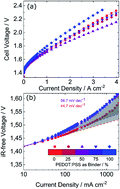 Graphical abstract: Improving the performance of proton exchange membrane water electrolyzers with low Ir-loaded anodes by adding PEDOT:PSS as electrically conductive binder