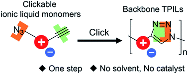 Graphical abstract: One-pot synthesis of poly(ionic liquid)s with 1,2,3-triazolium-based backbones via clickable ionic liquid monomers