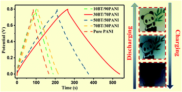 Graphical abstract: A coral-like polyaniline/barium titanate nanocomposite electrode with double electric polarization for electrochromic energy storage applications