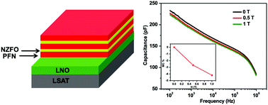 Graphical abstract: Exploring phase transitions and magnetoelectric coupling of epitaxial asymmetric multilayer heterostructures
