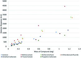 Graphical abstract: Determination of certain VOCs in paints and architectural coatings by dynamic headspace gas chromatography-mass spectrometry