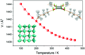 Graphical abstract: Intrinsic volumetric negative thermal expansion in the “rigid” calcium squarate