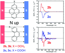 Graphical abstract: Sign dependence of MCPL spectra on type and position of substituent groups of pyrene and phenanthrene derivatives