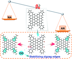 Graphical abstract: Tuning the edge states in X-type carbon based molecules for applications in nonlinear optics