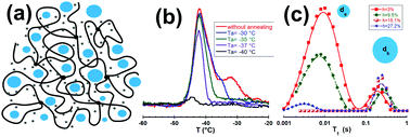 Graphical abstract: Supercooled nano-droplets of water confined in hydrophobic rubber