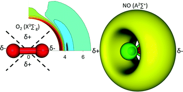 Graphical abstract: Molecular properties and excited state van der Waals potentials in the NO A2Σ+ + O2 XΣg− collision complex