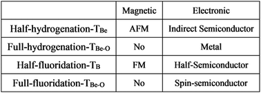 Graphical abstract: First-principles calculations of the BeO monolayer with chemical functionalization