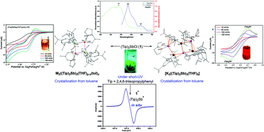 Graphical abstract: Fluorescent organo-antimony compounds as precursors for syntheses of redox-active trimeric and dimeric alkali metal antimonides: an insight into electron transfer reduction processes