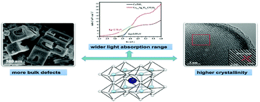 Graphical abstract: Microwave-assisted synthesis of defective Ca1−xAgxTi1−yCoyO3 with high photoelectrocatalytic activity for organic pollutant removal from water