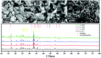 Graphical abstract: Preparation and electrochemical performance of nanowire-shaped Na3Mn2−xFex(P2O7)(PO4) for sodium-ion and lithium-ion batteries