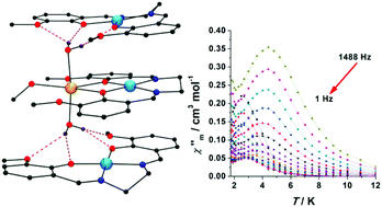 Graphical abstract: Quasi-isotropic SMMs: slow relaxation of the magnetization in polynuclear CuII/MnII complexes