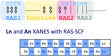 Graphical abstract: X-ray absorption spectra of f-element complexes: insight from relativistic multiconfigurational wavefunction theory