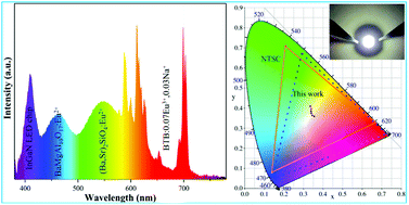 Graphical abstract: Charge compensation engineering for high-performance dolomite-type BaTi(BO3)2:Eu3+ red-emitting phosphor for backlight display applications with a wide color gamut