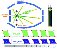 Graphical abstract: Anionic redox induced anomalous structural transition in Ni-rich cathodes
