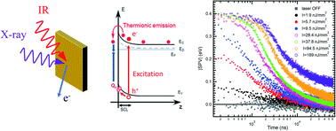 Graphical abstract: Surface photovoltage dynamics at passivated silicon surfaces: influence of substrate doping and surface termination