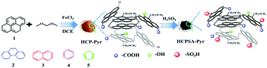 Graphical abstract: The influence of the size of aromatic monomers on the structure and catalytic activity of polymer solid acids