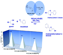 Graphical abstract: High-efficacy glycerol acetalization with silica gel immobilized Brønsted acid ionic liquid catalysts—preparation and comprehending the counter-anion effect on the catalytic activity