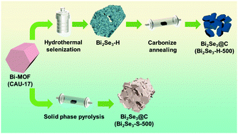 Graphical abstract: Bismuth metal organic framework-derived Bi2Se3@C for high performance supercapacitors
