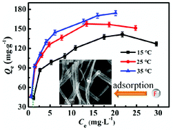 Graphical abstract: Excellent fluoride removal performance by electrospun La–Mn bimetal oxide nanofibers