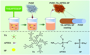 Graphical abstract: One-step modification of electrospun PVDF nanofiber membranes for effective separation of oil–water emulsion