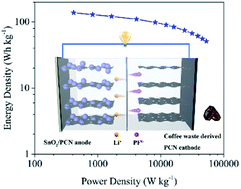 Graphical abstract: Two-dimensional SnO2 anchored biomass-derived carbon nanosheet anode for high-performance Li-ion capacitors
