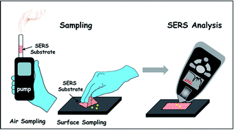 Graphical abstract: Explosive vapour/particles detection using SERS substrates and a hand-held Raman detector