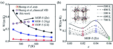 Graphical abstract: Insights into the thermal conductivity of MOF-5 from first principles