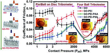 Graphical abstract: Layer by layer assembled functionalized graphene oxide-based polymer brushes for superlubricity on steel–steel tribocontact