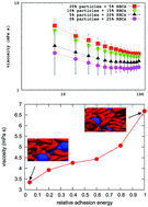 Graphical abstract: The effect of rigid cells on blood viscosity: linking rheology and sickle cell anemia