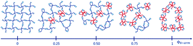 Graphical abstract: Defect-controlled softness, diffusive permeability, and mesh-topology of metallo-supramolecular hydrogels