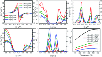 Graphical abstract: Renormalized thermoelectric figure of merit in a band-convergent Sb2Te2Se monolayer: full electron–phonon interactions and selection rules
