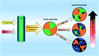 Graphical abstract: Rate dependent structural changes, cycling stability, and Li-ion diffusivity in a layered–layered oxide cathode material after prolonged cycling