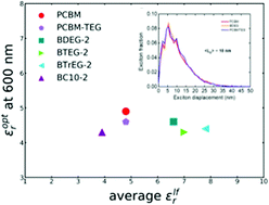 Graphical abstract: Investigating the dielectric properties and exciton diffusion in C70 derivatives