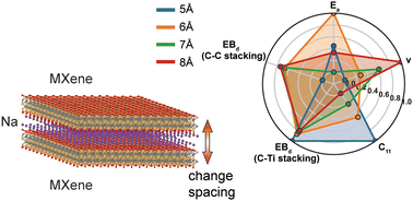 Graphical abstract: Understanding the tunable sodium storage performance in pillared MXenes: a first-principles study