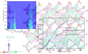 Graphical abstract: A giant enhancement in the up-conversion luminescence and high temperature sensitivity of Bi3+ doped ZnMoO4:Er3+ up-conversion phosphor
