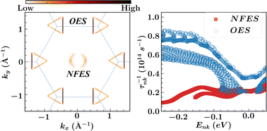 Graphical abstract: The nearly free electron states and the conductivity limited by electron–phonon scattering of an OH-terminated MXene material, a case study of the Hf2C(OH)2 monolayer