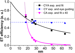 Graphical abstract: Förster and nanometal surface-energy transfer in CsPbCl3/Yb3+ quantum-cutting multilayer structures