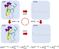 Graphical abstract: An efficient method to predict protein thermostability in alanine mutation