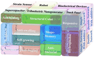 Graphical abstract: Recent advances in conductive hydrogels: classifications, properties, and applications