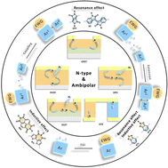 Graphical abstract: Recent advances in n-type and ambipolar organic semiconductors and their multi-functional applications